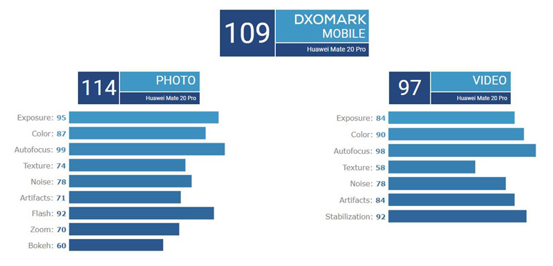 mate20pro的dxo评分 mate 20 pro dxo图2
