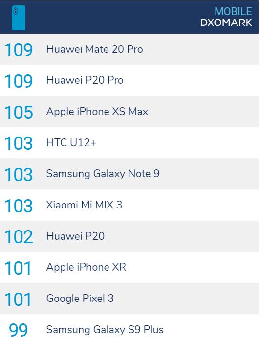 mate20pro的dxo评分 mate 20 pro dxo图3