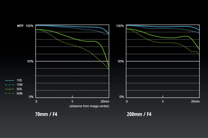 松下50mm 1.8 松下45-175镜头评测