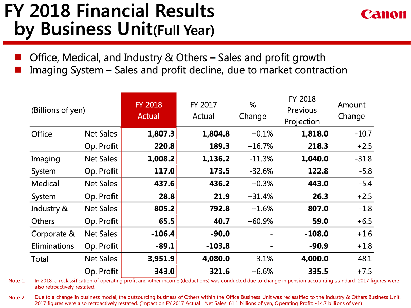 佳能2020年财报 佳能 营收