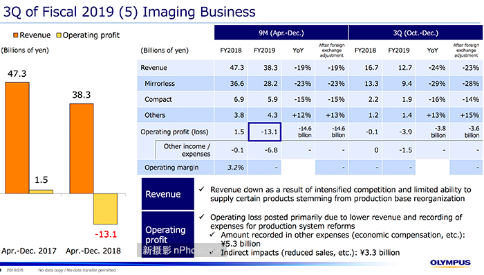 奥林巴斯2021财报 2021年奥林巴斯市值