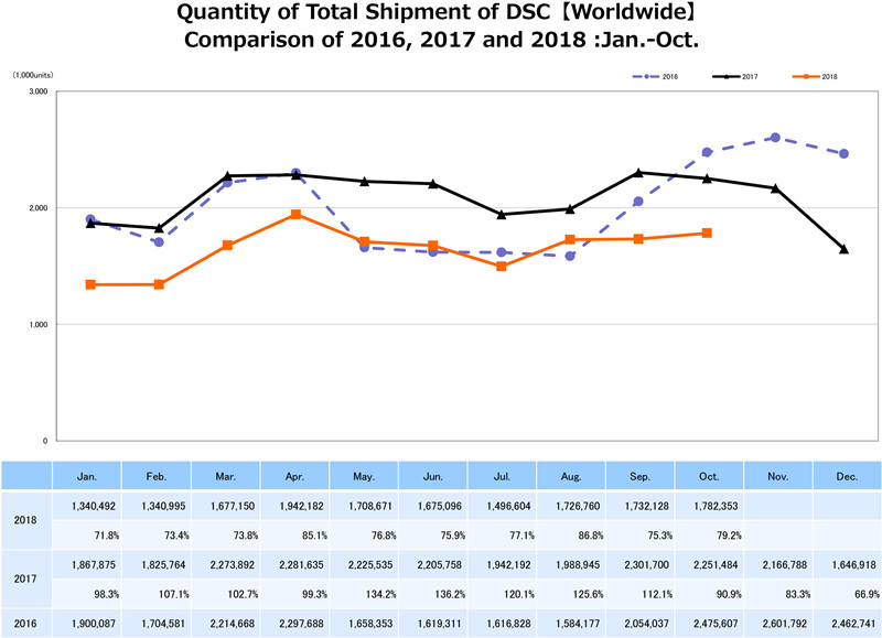 2020年全球数码相机出货量惨淡,比2019年减少42% 2020年数码相机销量