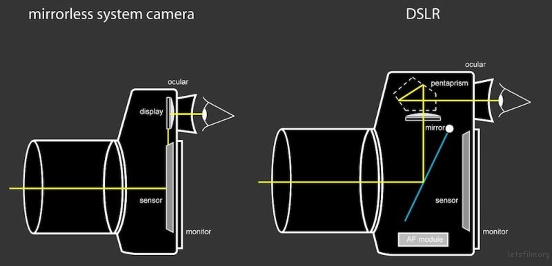 光学取景器还是电子取景器都是黑的 光学取景器还是电子取景器